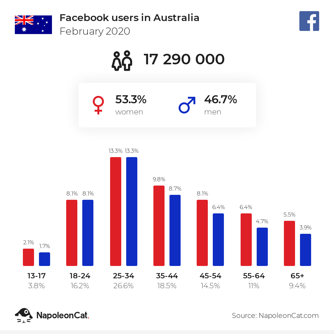 Facebook users in Australia