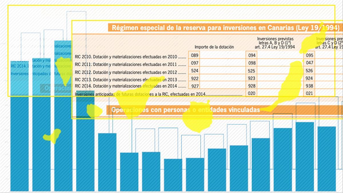 Hacienda ha multado con 116 millones a empresas por acogerse mal al edén fiscal canario en 20 años