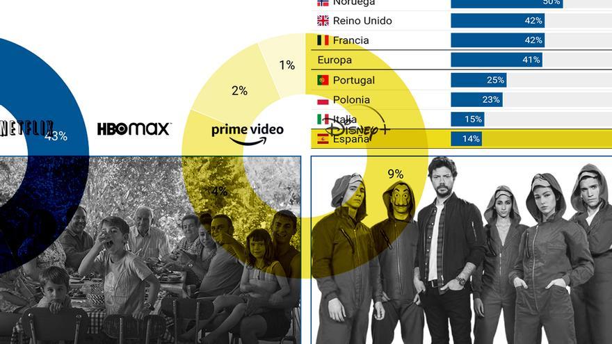 Poca inversión pública y mucha de plataformas, el modelo del audiovisual español lleva la contraria a Europa