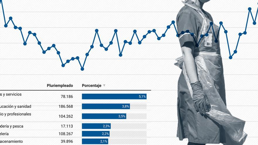 Radiografía del pluriempleo en España: en aumento, aunque solo alcanza al 3% de trabajadores