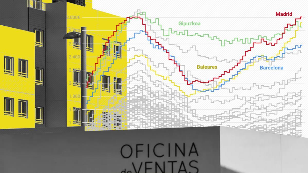 El precio de la vivienda no da tregua y amenaza los máximos de la burbuja inmobiliaria