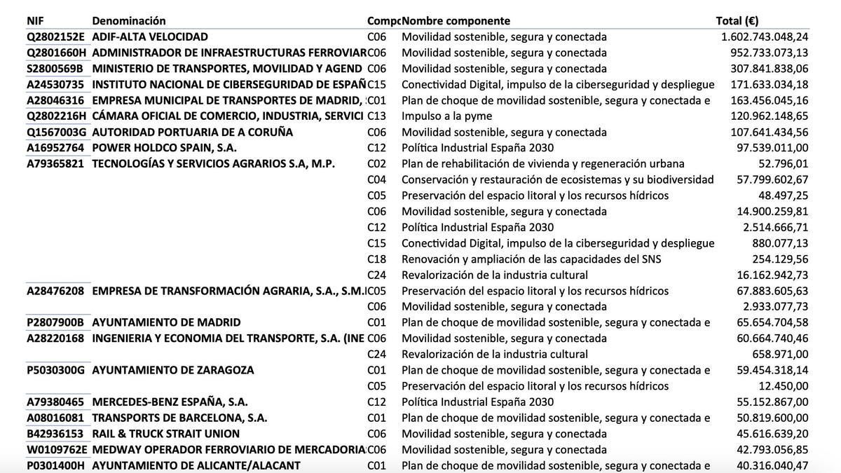 El Gobierno publica la lista de los 100 mayores perceptores de los fondos europeos