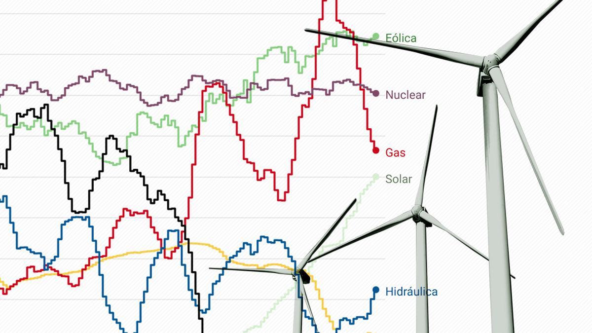 Destierro del carbón y auge renovable: así ha cambiado la generación eléctrica en España en una década