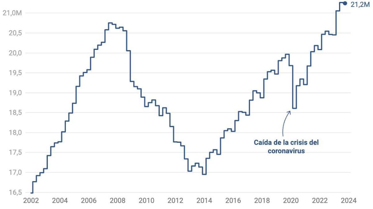 Diez gráficos clave sobre el gran aumento de empleo en 2023