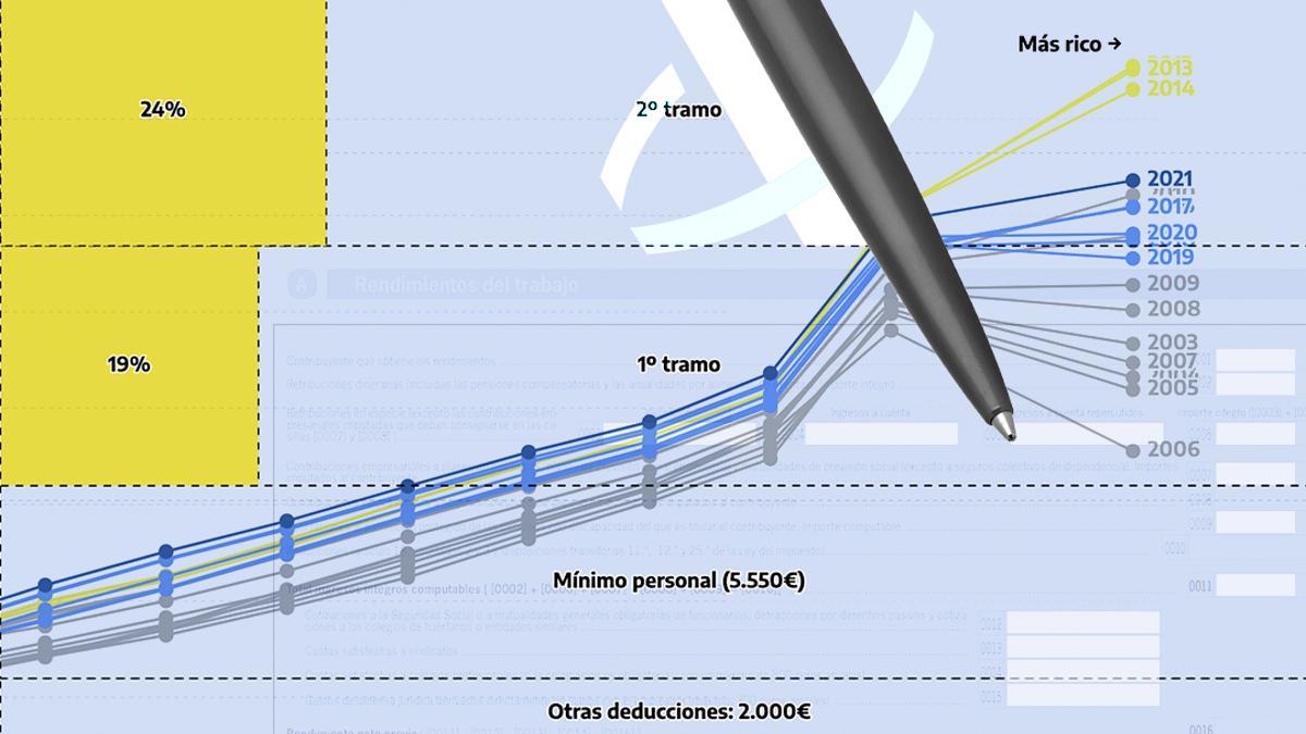 Por qué es falso que te quiten la mitad de tu sueldo en la declaración de la renta: así funciona el IRPF