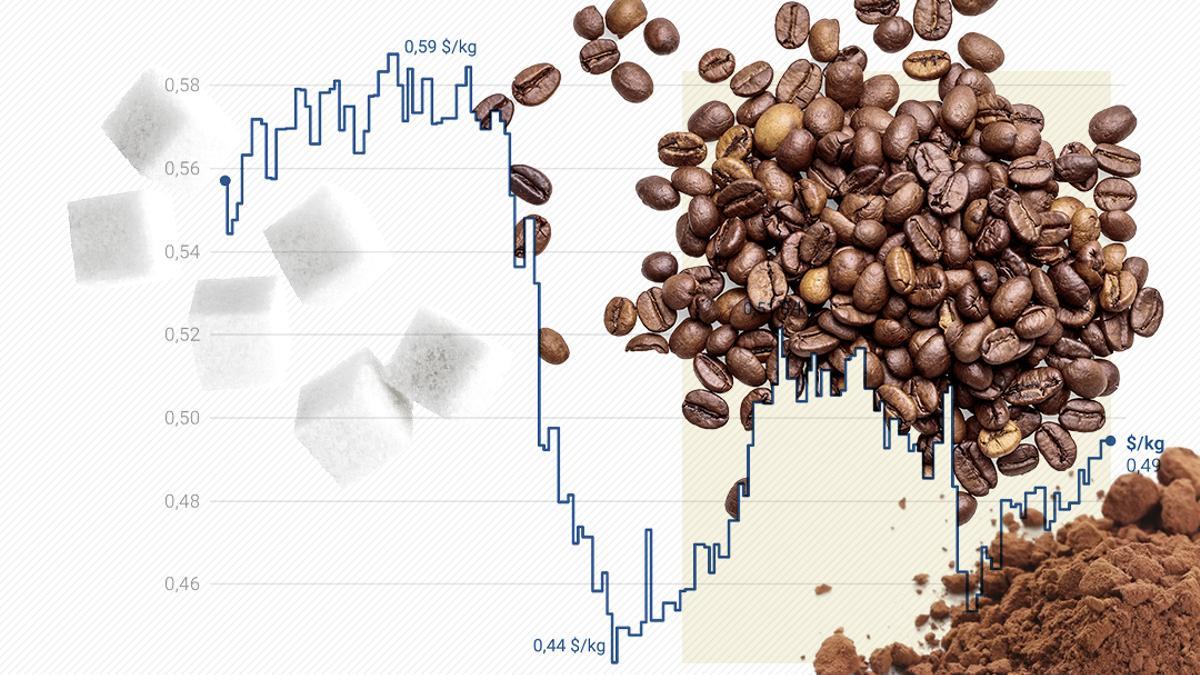 La subida de precios del café, el cacao y el azúcar presiona otra vez los costes de la industria alimentaria