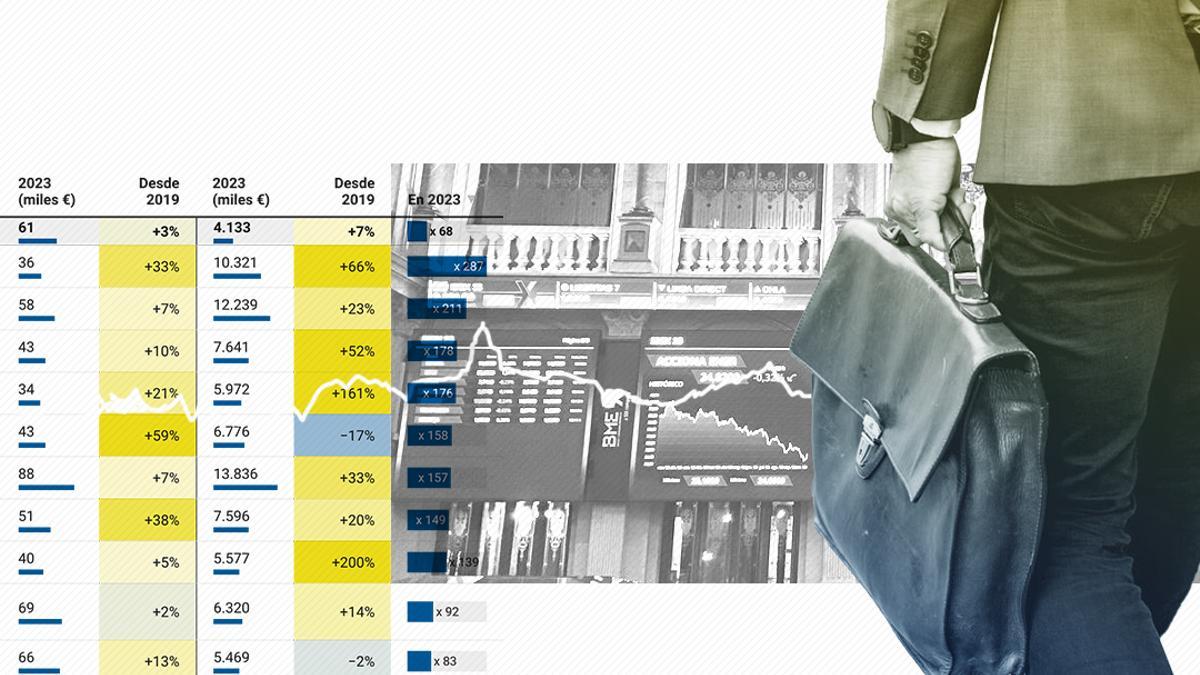 La brecha de sueldos entre los principales ejecutivos del Ibex y sus empleados crece en plena crisis de inflación