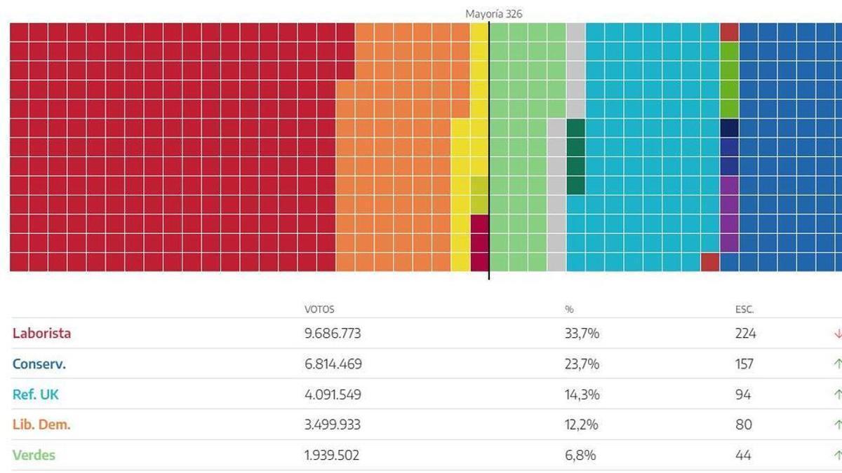 Así quedaría el Parlamento británico si Reino Unido tuviera un sistema electoral proporcional