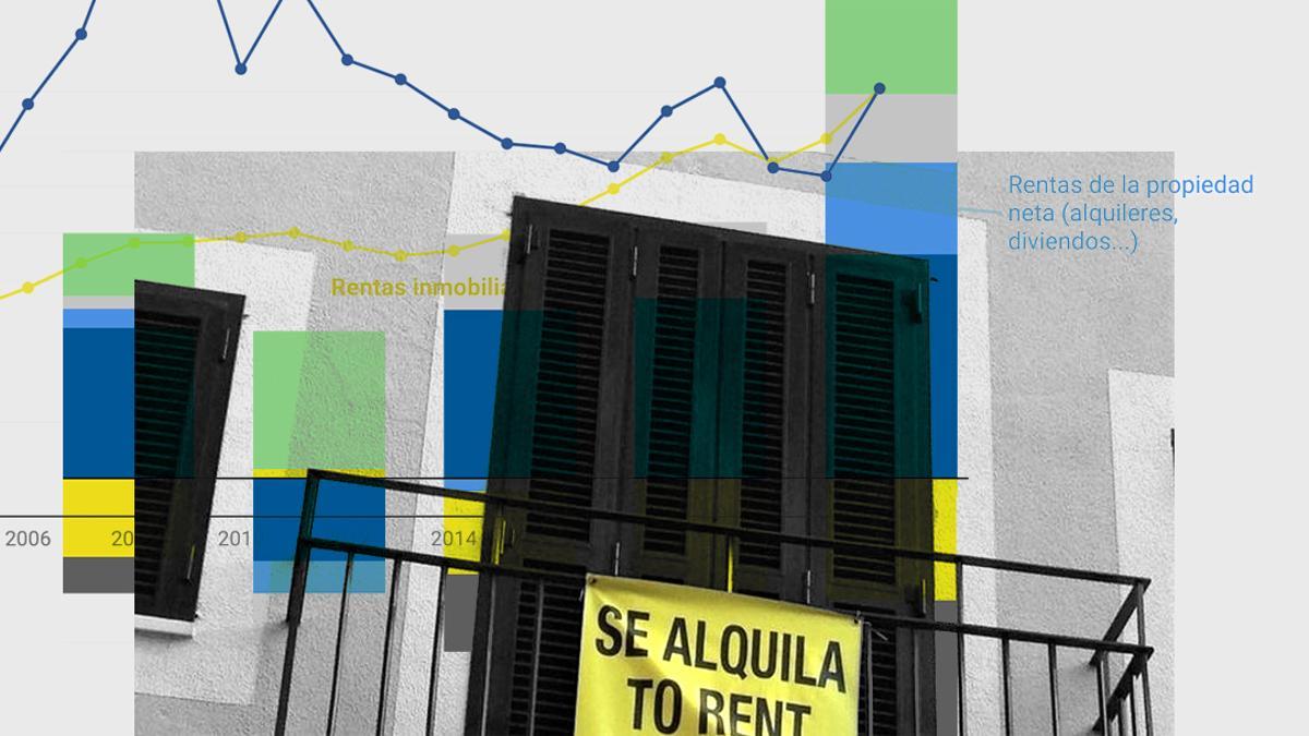 Los alquileres impulsan la recuperación de la renta de las familias más ricas por la subida de precios y el uso turístico