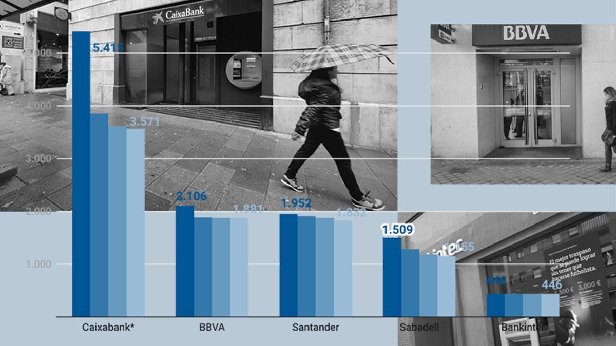 La sangría de sucursales no para: los grandes bancos han cerrado 2.500 oficinas en tres años