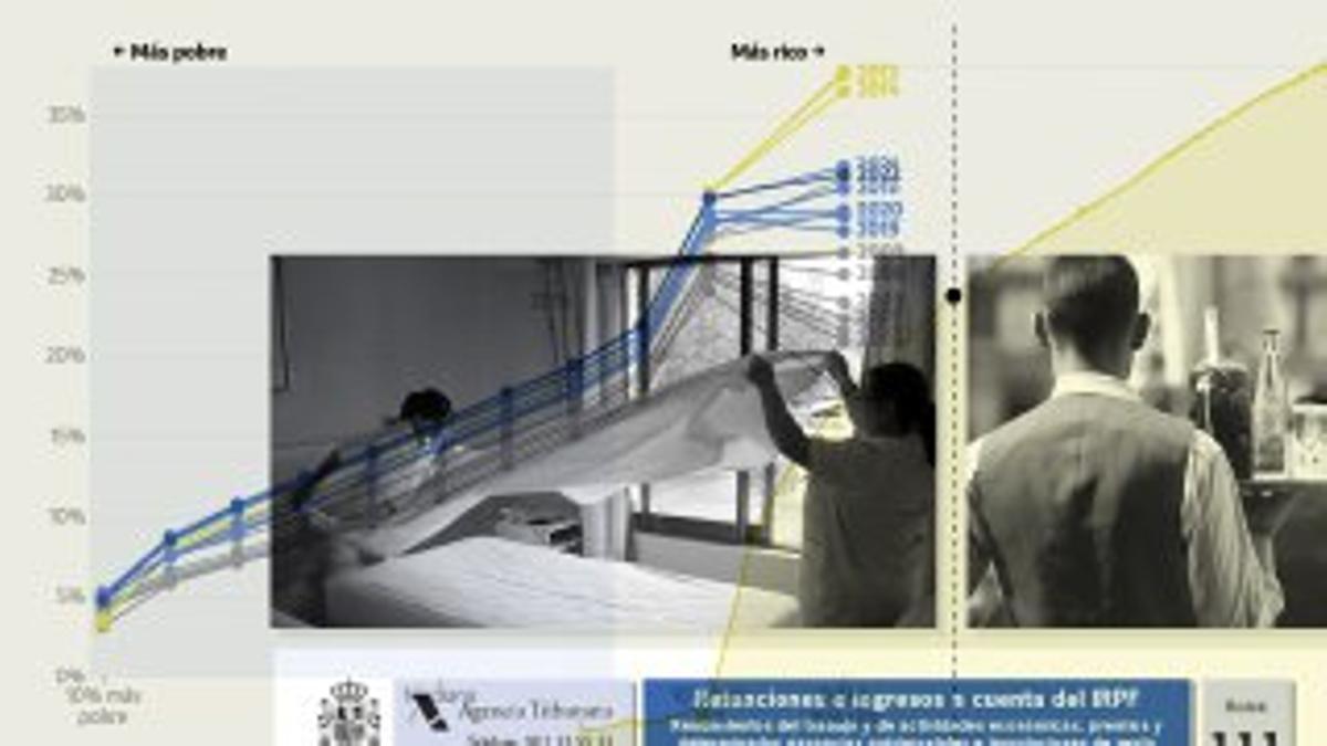 El Gobierno valora que el salario mínimo pague IRPF por primera vez mientras los más ricos contribuyen menos