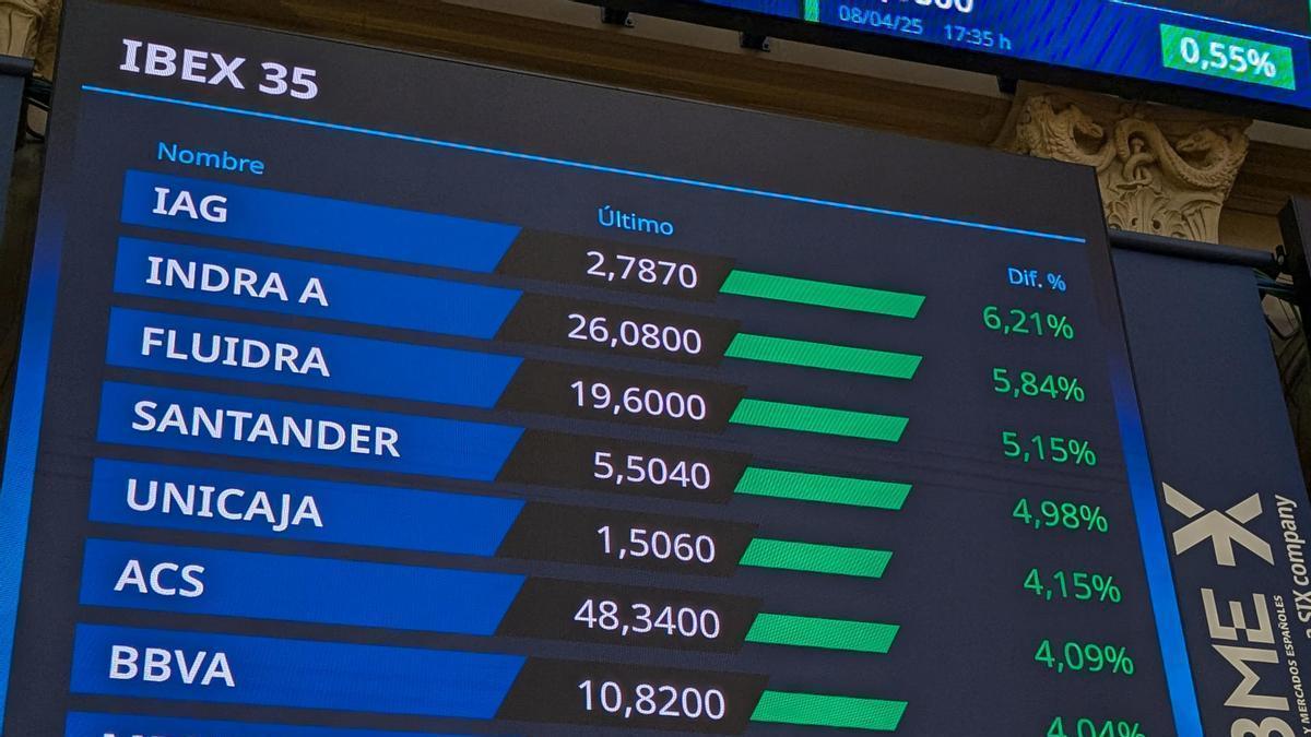 El Ibex 35 se dispara hasta el 8% en su apertura tras la tregua comercial de Trump