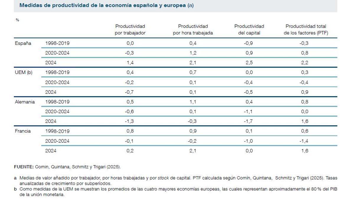 Cuadro sobre productividad del informe anual 2024 del Banco de España.