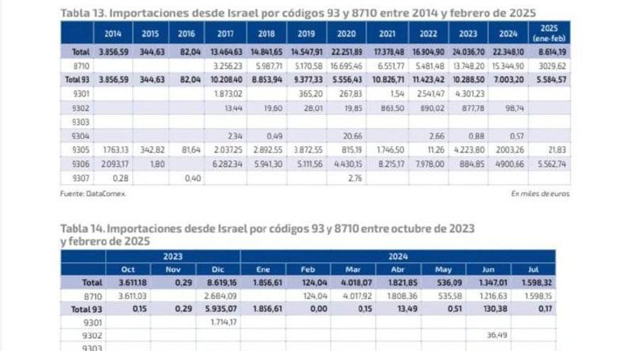 Datos de importaciones desde Israel