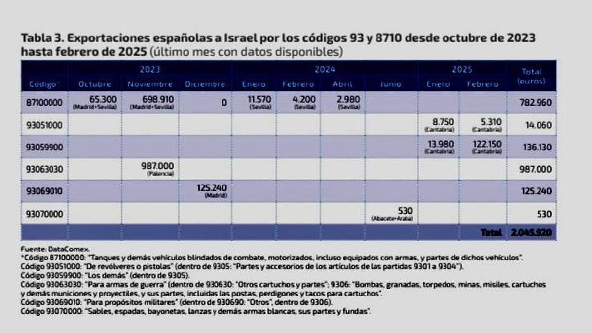 Datos de exportaciones facilitados por el Centre Delàs en base a información pública